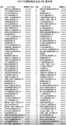 五粮液荣登2019中国企业500强和中国制造业企业500强 居白酒行业首位