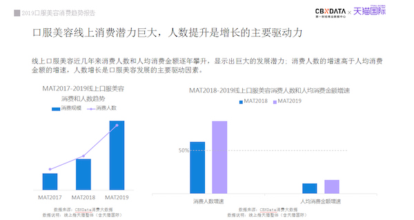 《口服美容消费趋势报告》显示，男性更爱购买