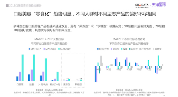 《口服美容消费趋势报告》显示，男性更爱购买