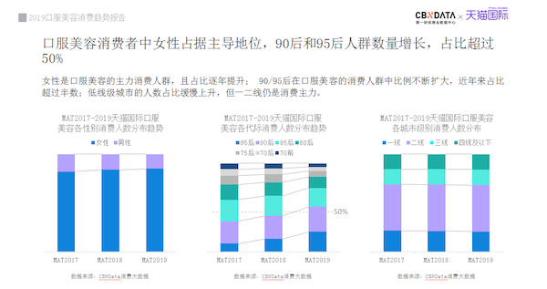 《口服美容消费趋势报告》显示，男性更爱购买