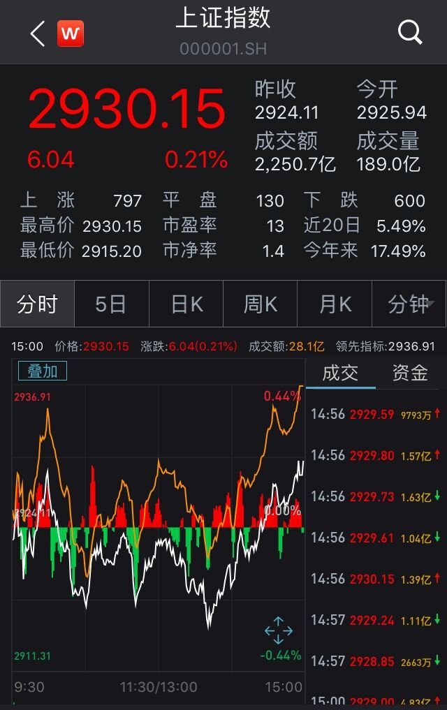 　　沪指全天走势 来源：Wind