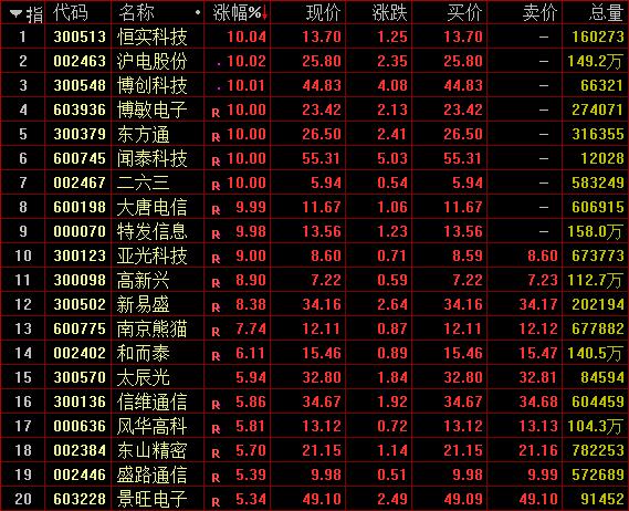 　　5G概念股表现