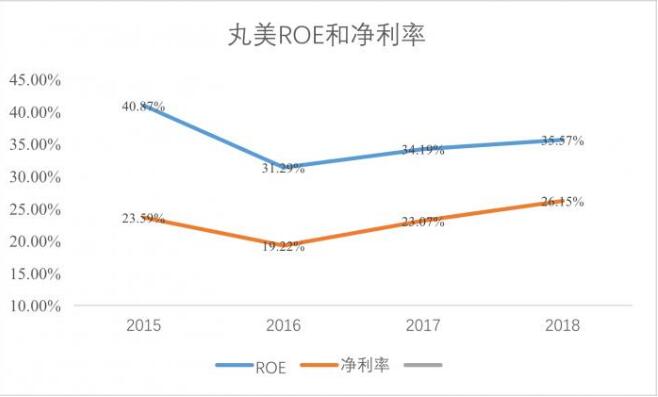 丸美十七年，向上生长的力量