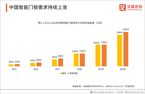 2019中国智能门锁行业发展现状 安全风险与趋势解