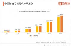 2019中国智能门锁行业发展现状 安全风险与趋势解