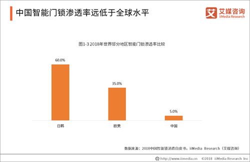 2019中国智能门锁行业发展现状 安全风险与趋势解