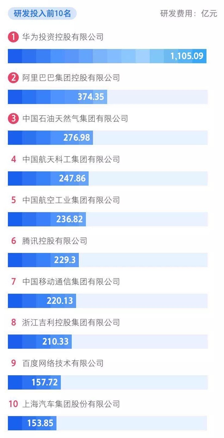 中国企业500强研发投入持续提升 通信设备制造业居行业首位