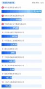 中国企业500强研发投入持续提升 通信设备制造业居行业首位