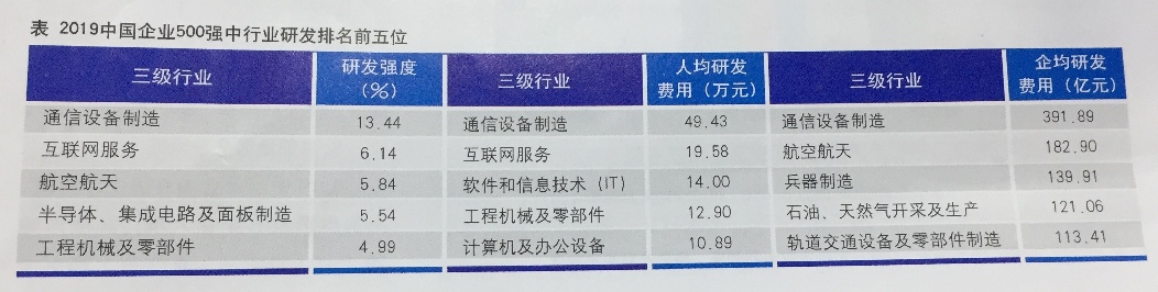 中国企业500强研发投入持续提升 通信设备制造业居行业首位