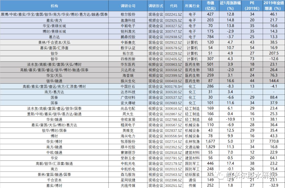 上周头部机构密集调研电子、计算机、医药、化工等行业