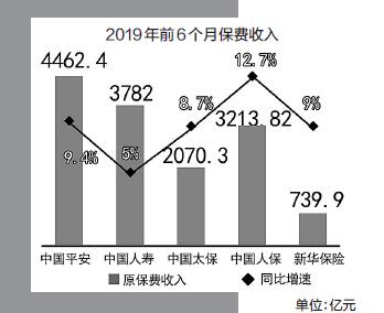 上半年上市险企业绩亮相：寿险整体盈利提升 保