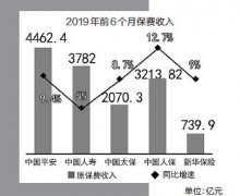 <b>上半年上市险企业绩亮相：寿险整体盈利提升 保</b>