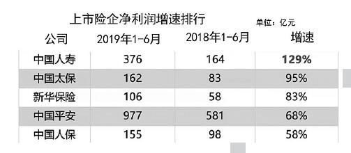 上半年上市险企业绩亮相：寿险整体盈利提升 保