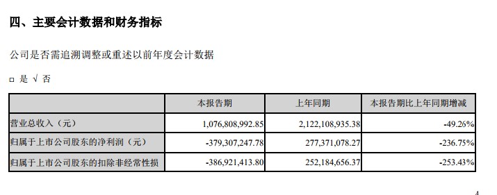 华谊赔本1.5亿转让GDC股权 上半年多板块业绩乏力