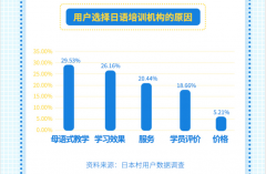 日本村发布《2019在线日语教育行业研究报告》