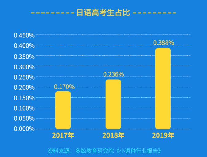 日本村发布《2019在线日语教育行业研究报告》