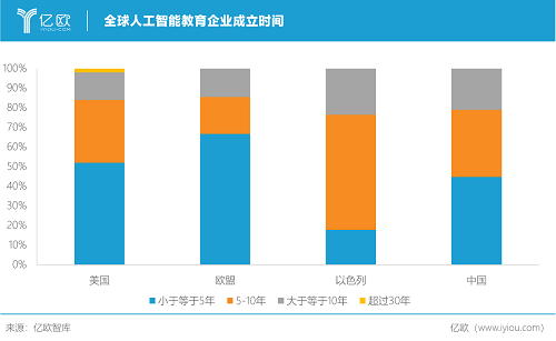 亿欧智库联合华东师范大学发布《2019全球人工智