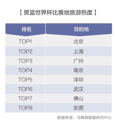 马蜂窝发布2019体育旅游大数据男篮世界杯掀起观