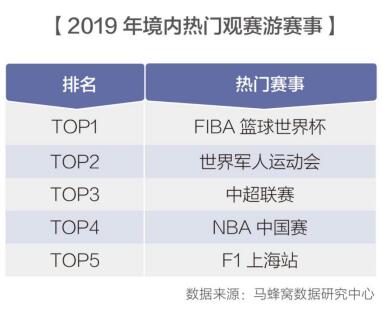 马蜂窝发布2019体育旅游大数据男篮世界杯掀起观