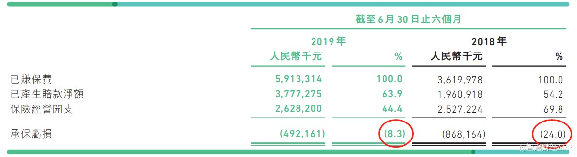 解读众安(06060)：盈利能力证实，科技输出尚待发掘