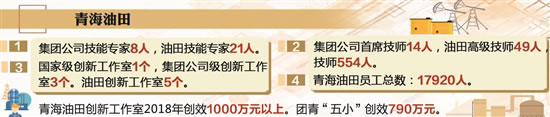 中国石油锻造新时代技能人才 激发创新创效热情