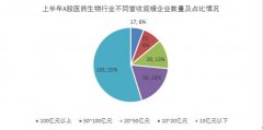 A股医药行业中期观察一：总营收超8000亿元 净利