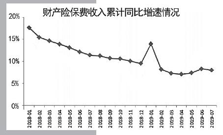 前7月保险业保费增速逐渐企稳