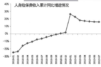 前7月保险业保费增速逐渐企稳