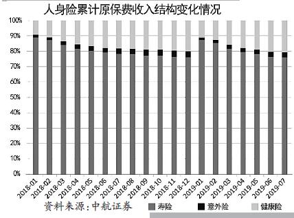 前7月保险业保费增速逐渐企稳