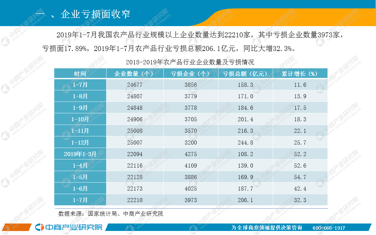 7月中国农产品行业经济运行月度报告（附全文）