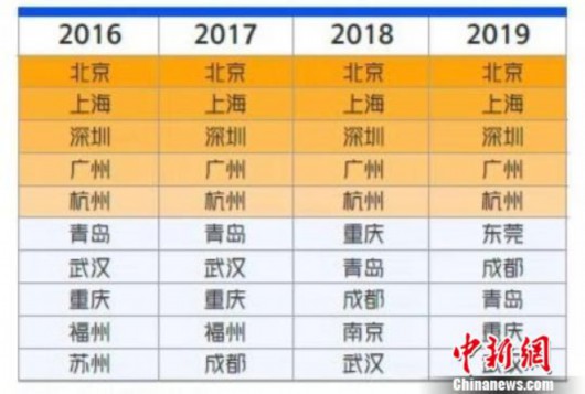 报告披露高校毕业生去向：北上深广杭位居前五