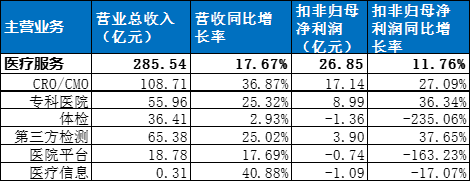 半年报发布尾声 医疗服务行业强手如云