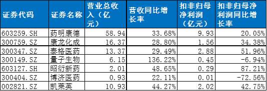 半年报发布尾声 医疗服务行业强手如云