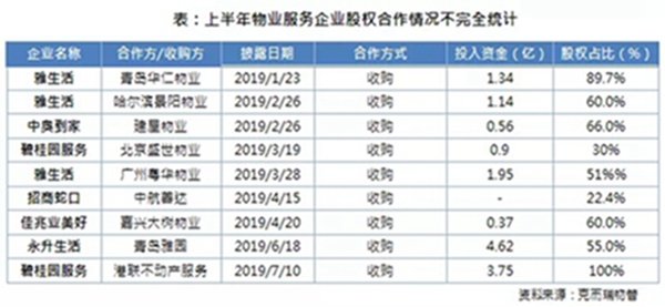 中报盘点：物业做得好 市值可能比地产公司还高