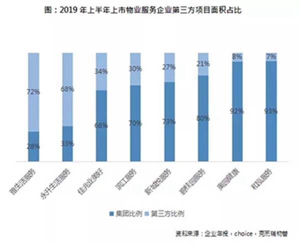 中报盘点：物业做得好 市值可能比地产公司还高