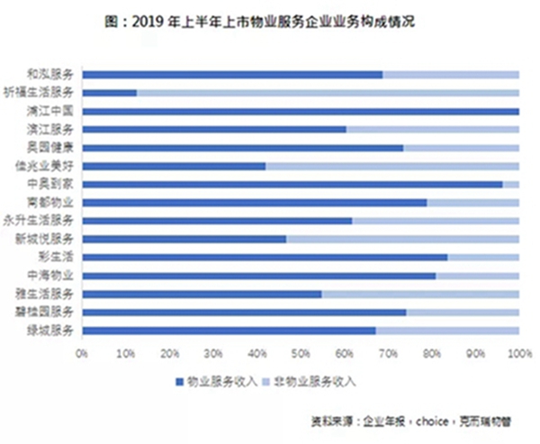 中报盘点：物业做得好 市值可能比地产公司还高