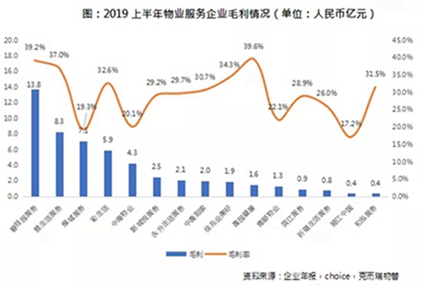 中报盘点：物业做得好 市值可能比地产公司还高