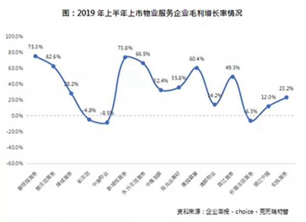 中报盘点：物业做得好 市值可能比地产公司还高