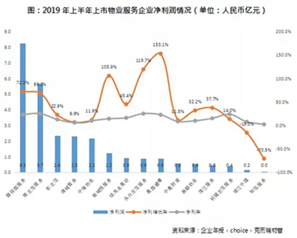 中报盘点：物业做得好 市值可能比地产公司还高