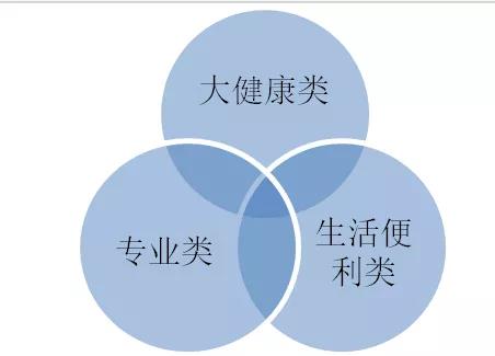 行业调研：药店业态现有17种