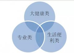 行业调研：药店业态现有17种