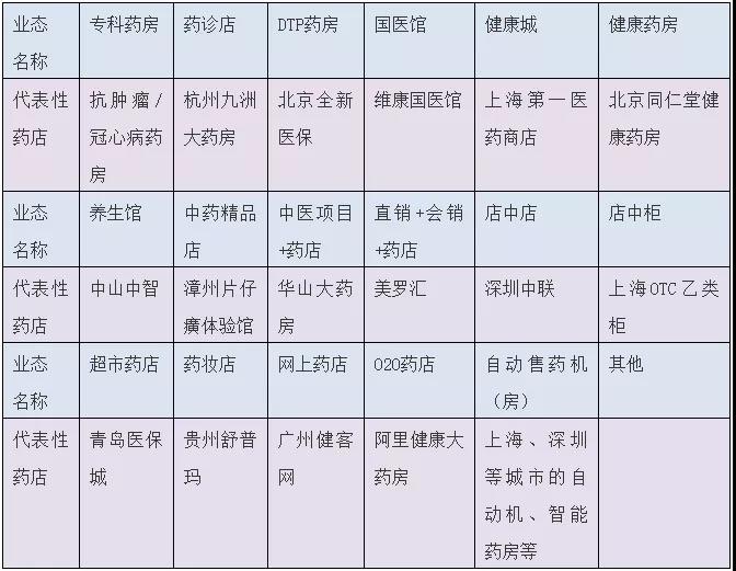 行业调研：药店业态现有17种