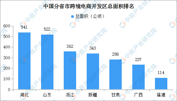 跨境电商行业招商引资地图：跨境电商开发区分