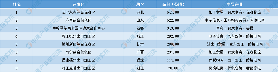 跨境电商行业招商引资地图：跨境电商开发区分