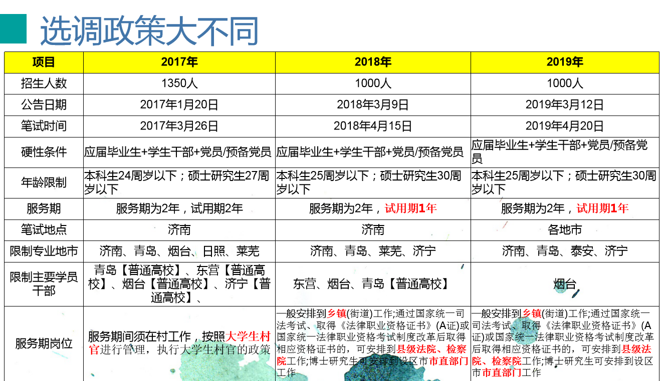 山东选调历年考情政策变化