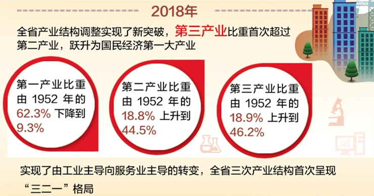 【数说河北70年④】第三产业比重由18.9%上升到46.2%