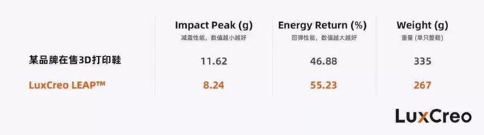 成立3年获过亿元融资，清锋时代想推动3D打印大众化