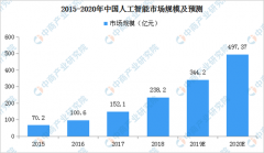 2019人工智能行业发展现状分析