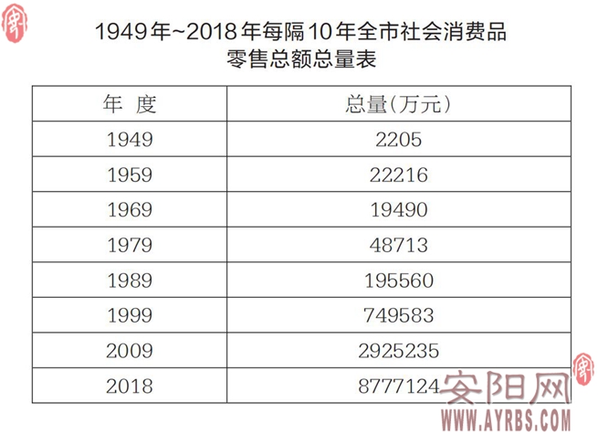 一组数据了解：新中国成立70年安阳市消费品市场