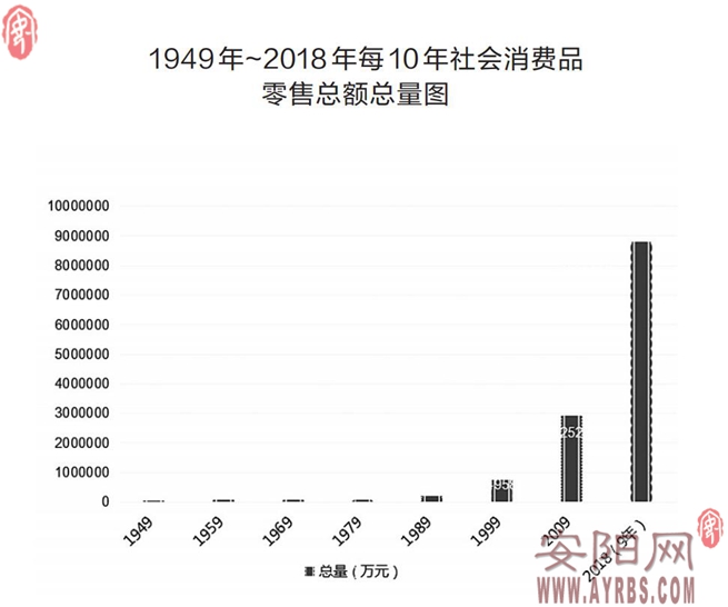 一组数据了解：新中国成立70年安阳市消费品市场